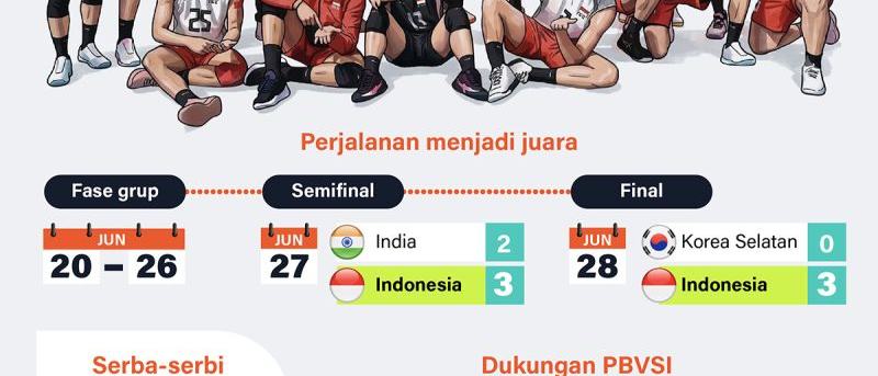 Indonesia cetak sejarah juarai AVC Cup 2026
