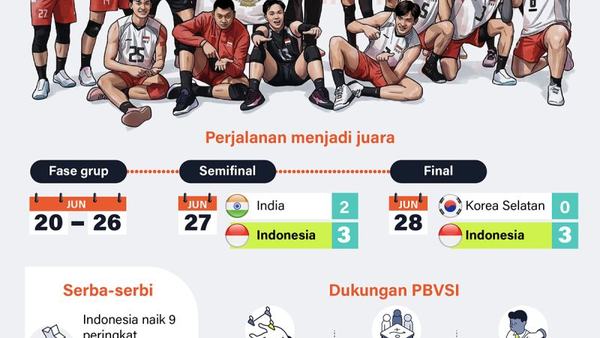 Indonesia cetak sejarah juarai AVC Cup 2026
