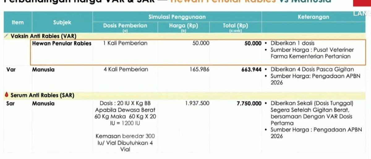 Kemenkes akan koordinasi perkuat vaksinasi rabies hewan penular