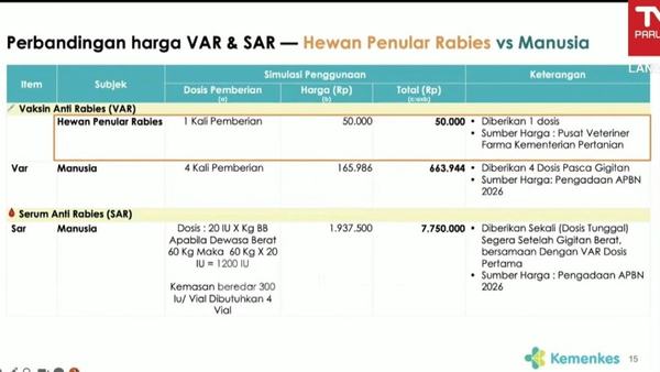 Kemenkes akan koordinasi perkuat vaksinasi rabies hewan penular