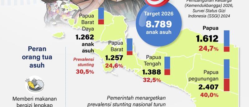 Orang tua asuh selamatkan anak Papua dari stunting