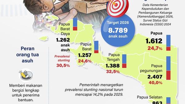 Orang tua asuh selamatkan anak Papua dari stunting