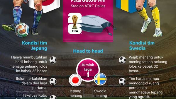 Piala Dunia 2026: Duel penentu Jepang vs Swedia