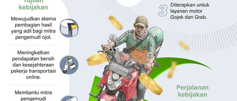 Potongan aplikasi ojol jadi 8%